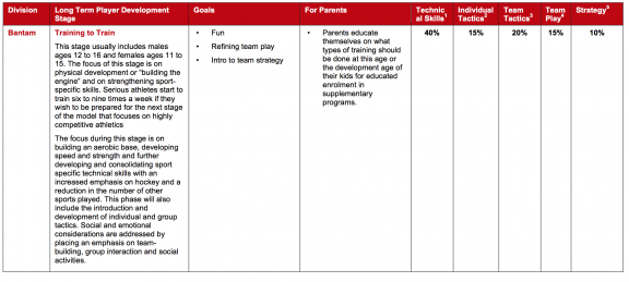 Long Term Player Development Model – West Vancouver Minor Hockey ...